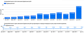 Український ринок будівництва і будівельних матеріалів: результати 12 міс. 2021