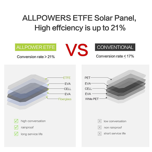 Туристическая солнечная панель, складная солнечная панель AllPowers 21W ETFE 2xUSB 2.4A - фото 9 - id-p1586021187