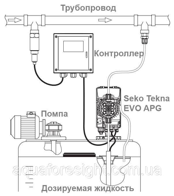 Купить Насос дозатор Seko Tekna EVO APG 603 (цена с НДС), цена 15092 ...