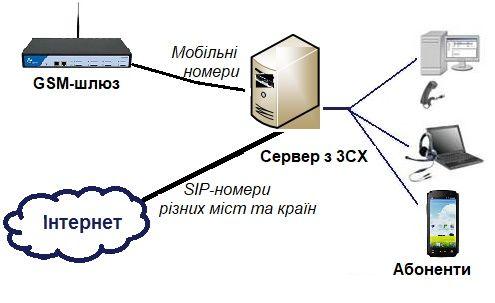 Структура call-центру на базі IP-АТС 3CX
