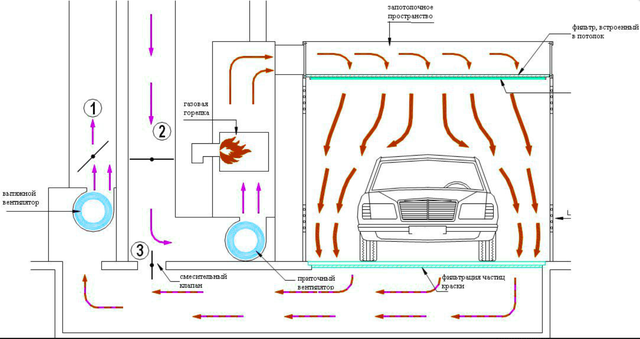 Вытяжка в покрасочной камере