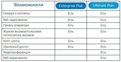 Сравнение лицензий на программную IP-АТС Yeastar серии P