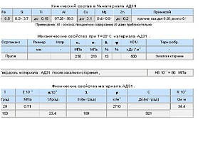 Характеристики сплаву АД31