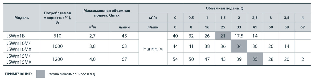 Насос поверхностный центробежный Насосы + JSWm 15М - фото 3 - id-p256784570