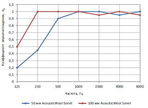 Акустическая минвата Acoustic Wool Sonet 50 мм - фото 2 - id-p256819600