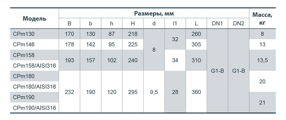 Насос поверхностный центробежный Насосы + CPm 190 - фото 5 - id-p256962179