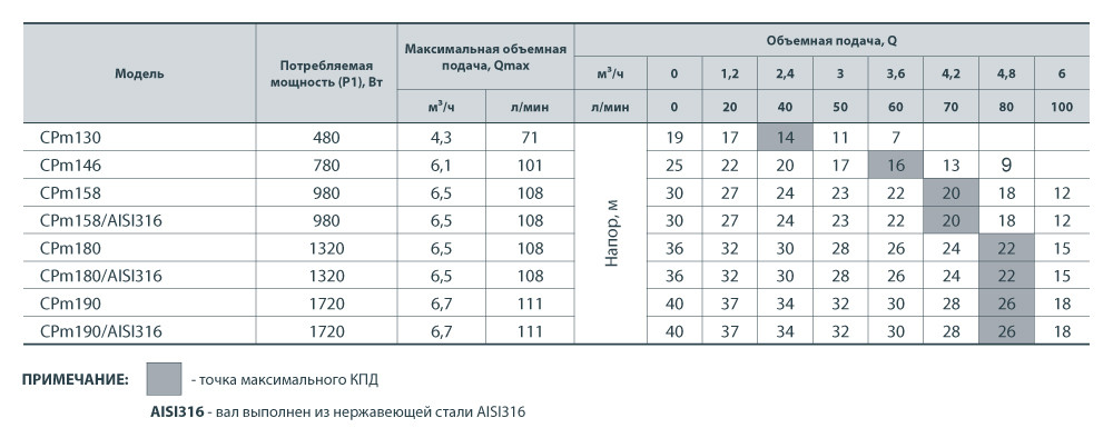 Насос поверхностный центробежный Насосы + CPm 190 - фото 3 - id-p256962179