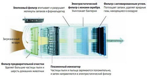 Комплект фильтров для воздухоочистителя EWT clima - фото 2 - id-p257310896