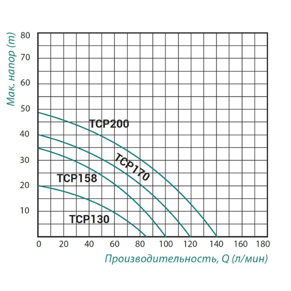 Насос поверхностный центробежный Taifu TCP-130 0,37 кВт - фото 2 - id-p1603320543