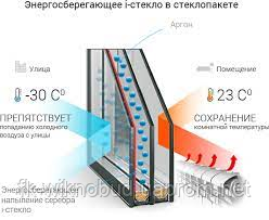 Двокамерний енергозберігаючий склопакет 4-14-4-14-4І, 40мм