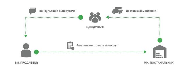 Дропшиппінг Дропшиппінг