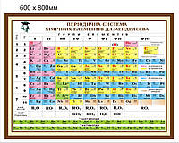 Стенд "Періодична система хімічних елементів Д.І.Менделєєва"