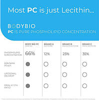 BodyBio PC Phosphatidylcholine / Фосфатидилхолин 60 капс BX356, фото 9