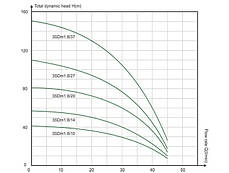 3SDm1.8/20 Насос свердловинний відц.,0,55kW (2.8m3/год.,81m.,підкл.2) + 40m кабель FROG, фото 3