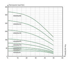 4SD6/20 Насос сверл. отц. ~380V.,2,2кВт (max.10,2м3.,160л/мин.,h.126m.) FROG, фото 3