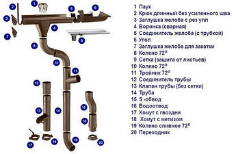 Для даху водостоки, труби, жолоби RAINWAY всі необхідні комплектуючі є в наявності. Уточніть.