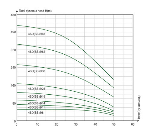 4SDm2/11 Насос скважинный центробежный 0,55kW (4,2m3/час, 75m., подкл.1) + 45m кабель FROG - фото 2 - id-p1618541988