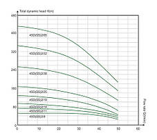 4SDm2/19 Насос свердловинний відцентровий 1,1kW (4,2m3/год.,126m.,підкл.1) FROG, фото 2