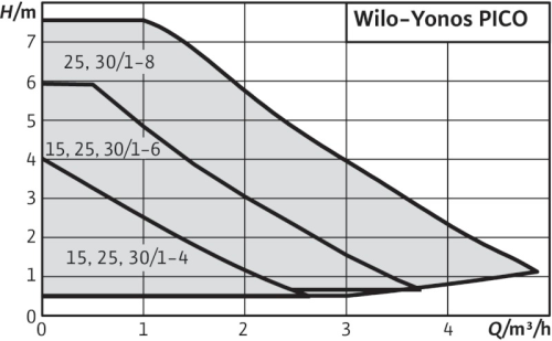 Циркуляционный насос Wilo-Yonos-PICO 25/1-4-180 - фото 2 - id-p261827240