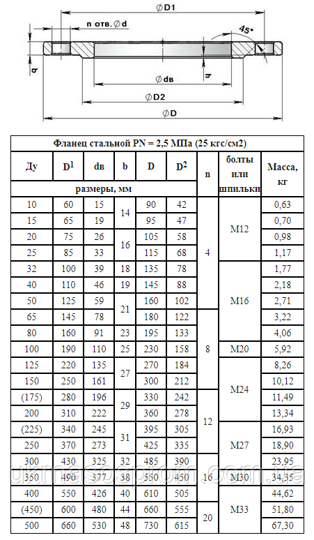 Фланец плоский стальной Ду 100 РУ 25