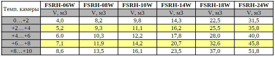 Кондиционер для холодильной камеры FSRH-06W (0...+10C) (8 м.куб) Украина. - фото 4 - id-p1619380845