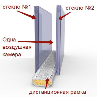 Однокамерный стеклопакет