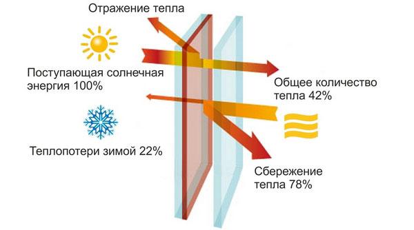 Стеклопакет с энергосбережением