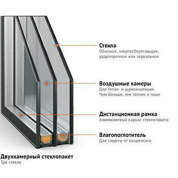 Двухкамерный стеклопакет, Киев, Ирпень, Буча