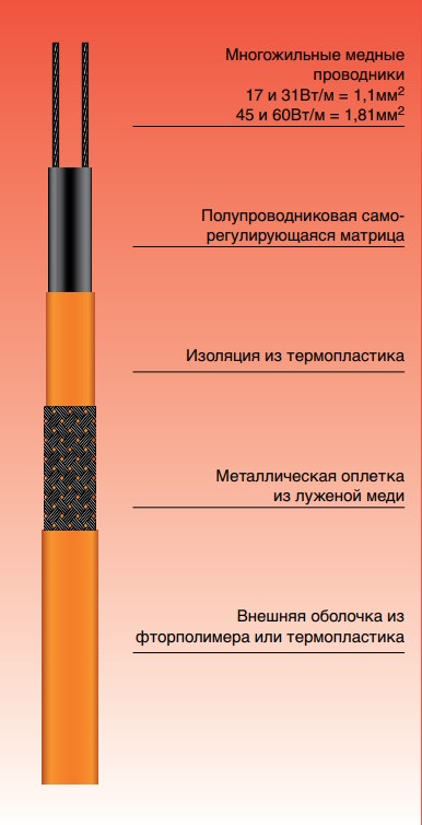 60FSE(W)60 Вт до 100С саморегульованого кабельу HeatTrace