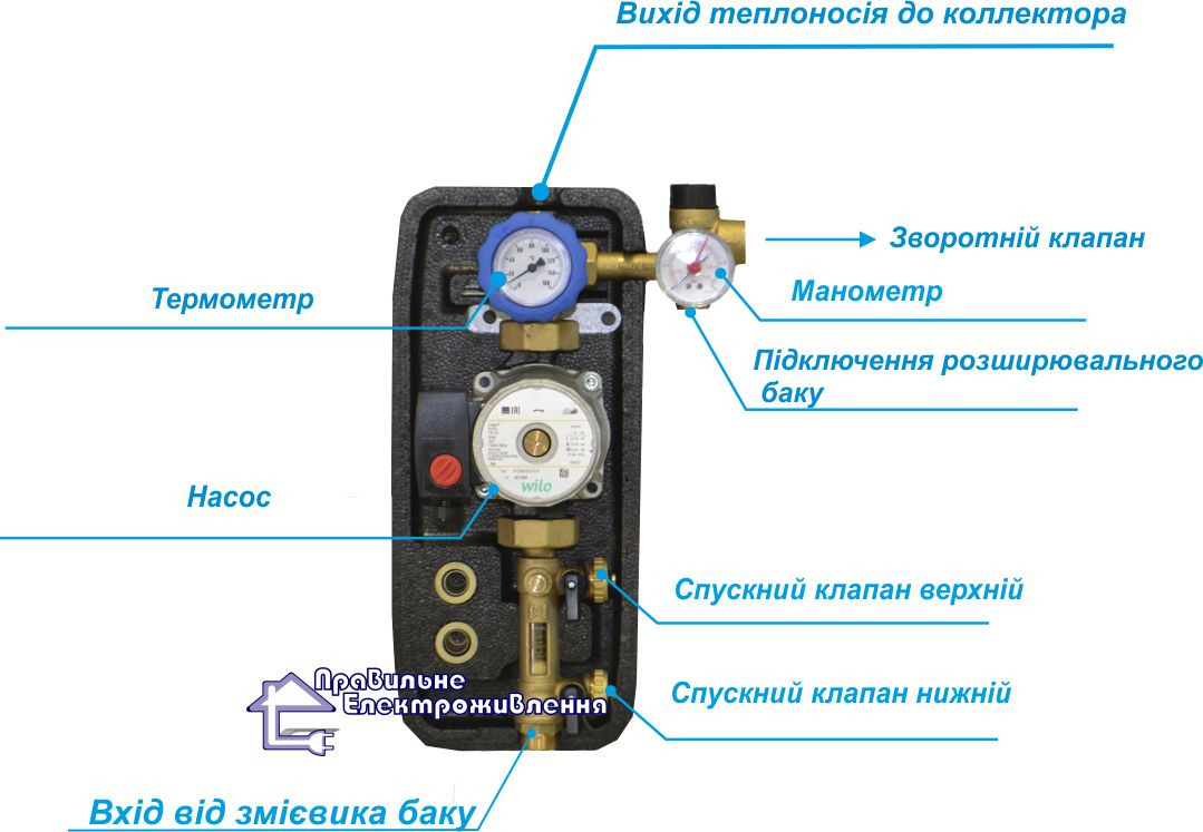 ОДНОЛІНІЙНА НАСОСНА СТАНЦІЯ ДЛЯ СОНЯЧНИХ КОЛЕКТОРІВ NOVASOL Grundfos 15/65, 2-12 л/мин, 6 бар, 3/4"НР - фото 4 - id-p263525808