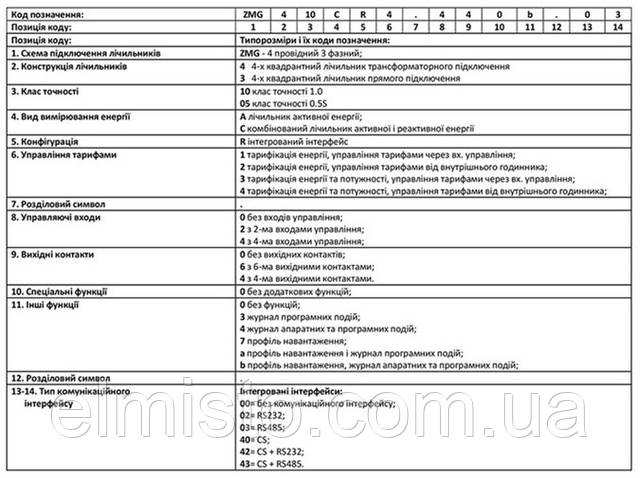 Структура условного обозначения счетчиков Landis+Gyr ZMG