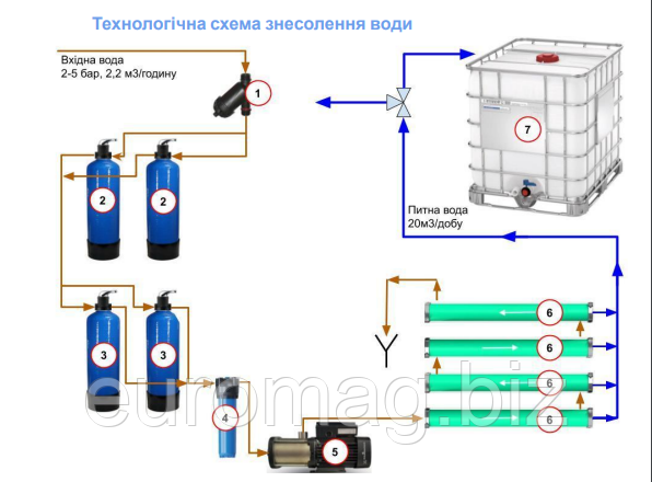 Система очищення та знесолення води  WaterCloud
