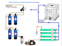 Система очищення та знесолення води WaterCloud