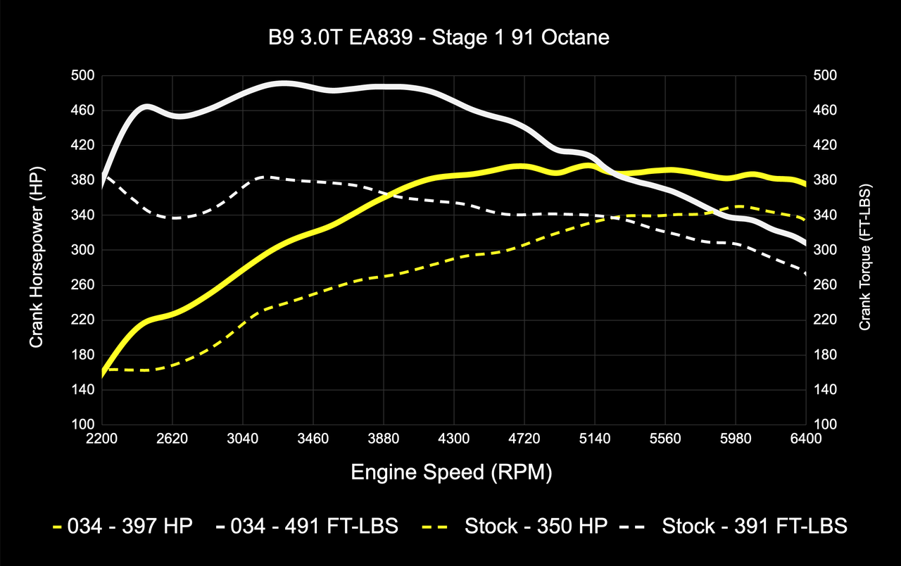 Чип-тюнинг DYNAMIC+ Stage1-2-3 034MOTORSPORT B9 AUDI S4/S5/SQ5 EA839 3.0T - фото 3 - id-p1631203360