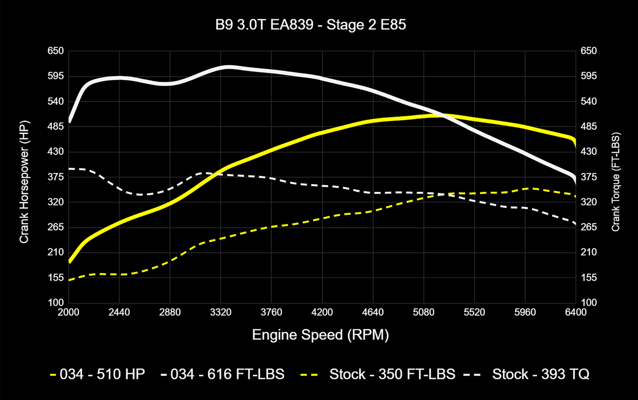 Чип-тюнинг DYNAMIC+ Stage1-2-3 034MOTORSPORT B9 AUDI S4/S5/SQ5 EA839 3.0T - фото 4 - id-p1631203360