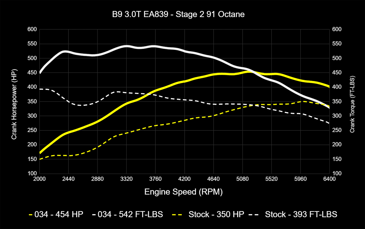 Чип-тюнинг DYNAMIC+ Stage1-2-3 034MOTORSPORT B9 AUDI S4/S5/SQ5 EA839 3.0T - фото 9 - id-p1631203360