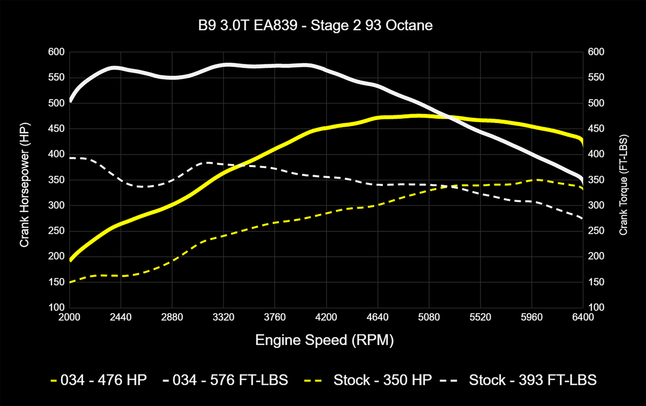 Чип-тюнинг DYNAMIC+ Stage1-2-3 034MOTORSPORT B9 AUDI S4/S5/SQ5 EA839 3.0T - фото 5 - id-p1631203360