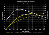Чип-тюнинг DYNAMIC+  Stage1/2 034MOTORSPORT 2.0 TSI MKVI VOLKSWAGEN & 8J/8P AUDI A3..., фото 4