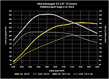 Чип-тюнинг DYNAMIC+  Stage1/2 034MOTORSPORT 2.0 TSI MKVI VOLKSWAGEN & 8J/8P AUDI A3..., фото 3