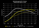 Чип-тюнінг DYNAMIC+ Stage1/2/2+ 034MOTORSPORT 2.0TFSI 8J AUDI TTS & MKVI VOLKSWAGEN GOLF 6R, фото 4