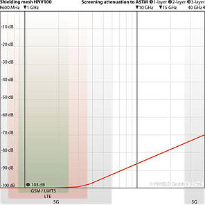 Екрануючий поліефірний фліс (ширина 90 см), 1м YSHIELD HNV100, фото 3