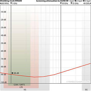 Екрануюча поліефірна сітка (ширина 90 см), 1м YSHIELD HNG80, фото 3