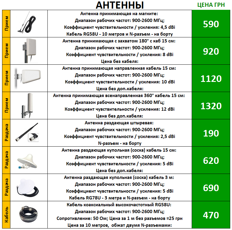 РЕПИТЕР - УСИЛИТЕЛЬ сигнала GSM 900МГц, DCS 1800МГц Мобильной связи и 3G/4G LTE интернета Repeater - фото 5 - id-p593538058