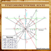 Стенд в кабінет математики Тригонометричне коло