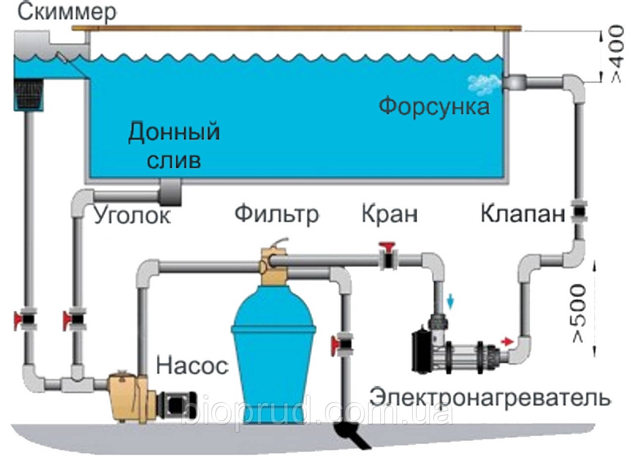 Очищення води в басейні.