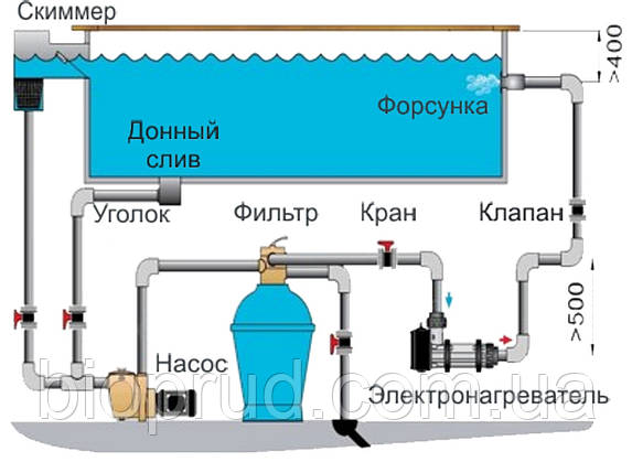 Очищення води в басейні., фото 1