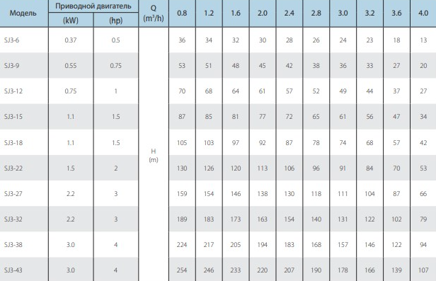 Скважинный насос Varna SJ3-22DWSF 4Y Скважинный насос Varna SJ3-22DWSF 4Y