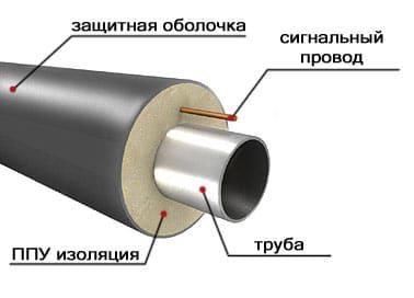 Труба стальная предизолированная в ПЕ оболочке ф 45/110 мм - фото 1 - id-p1644726141
