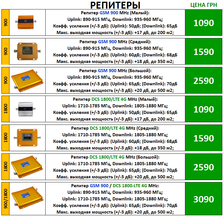 РЕПИТЕР - УСИЛИТЕЛЬ сигнала GSM 900МГц, DCS 1800МГц Мобильной связи и 3G/4G LTE интернета Repeater - фото 4 - id-p593538058