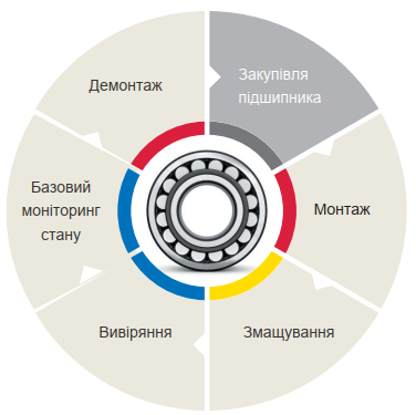 Інструменти SKF